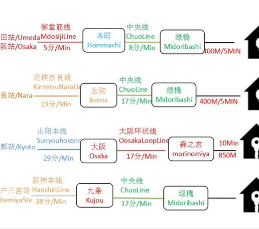 Nanba Shinsaibashi 15 mins train  MD-102